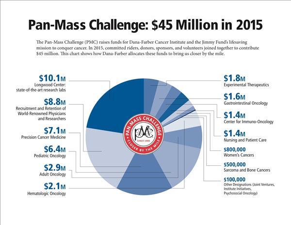 /images/pfpPhotos/uploads/MG0337/MG0337_pmc_pie_chart_45_million_gift_2015_pmc_final_1.25.16_1_crop.jpg