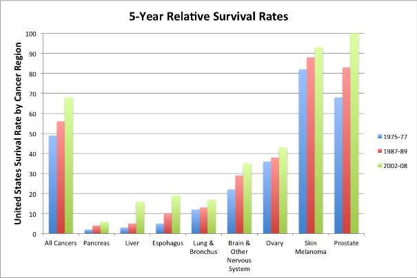 /pfpPhotos/uploads/KL0120/KL0120_us-cancer-survival-ratres-site_display_607-cancer-survival-rates-increasing-still-room-for-improvement_19_crop.png